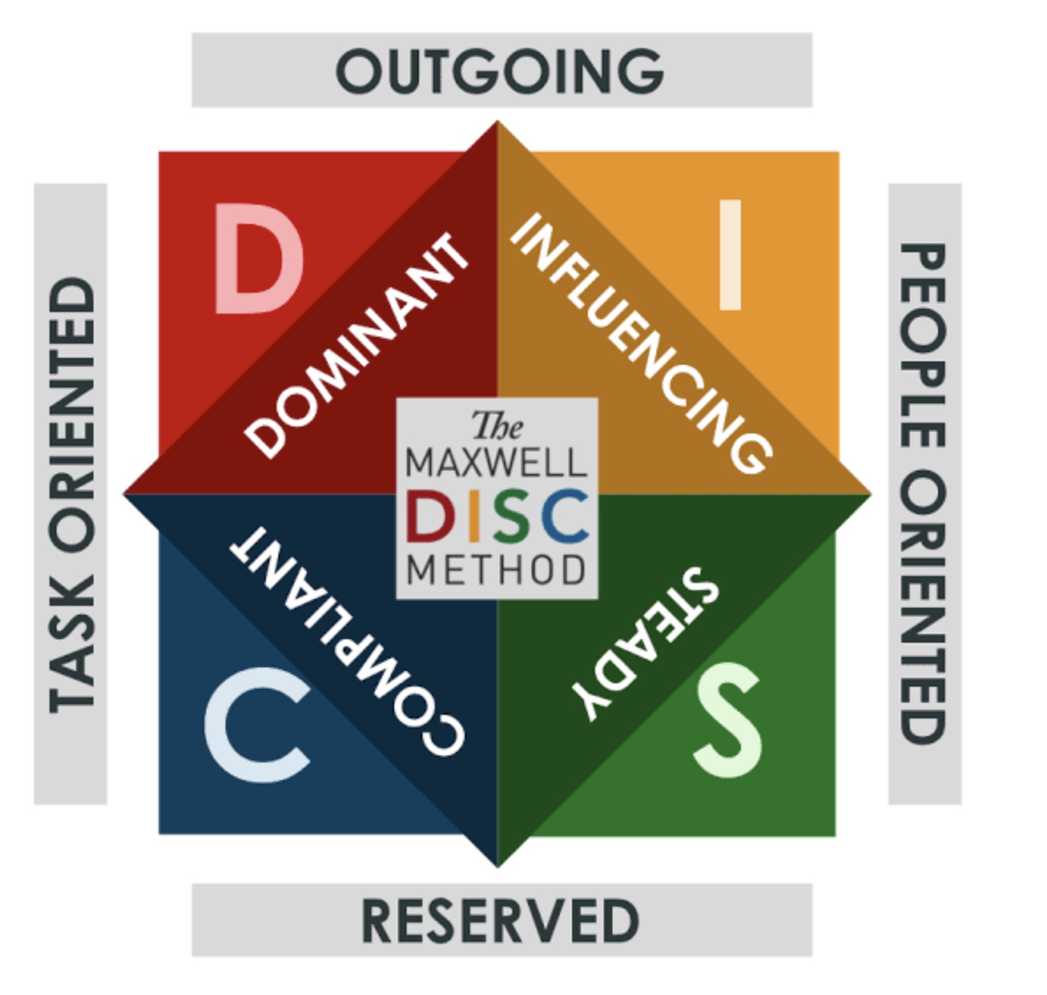 Image: Maxwell DISC Assessment